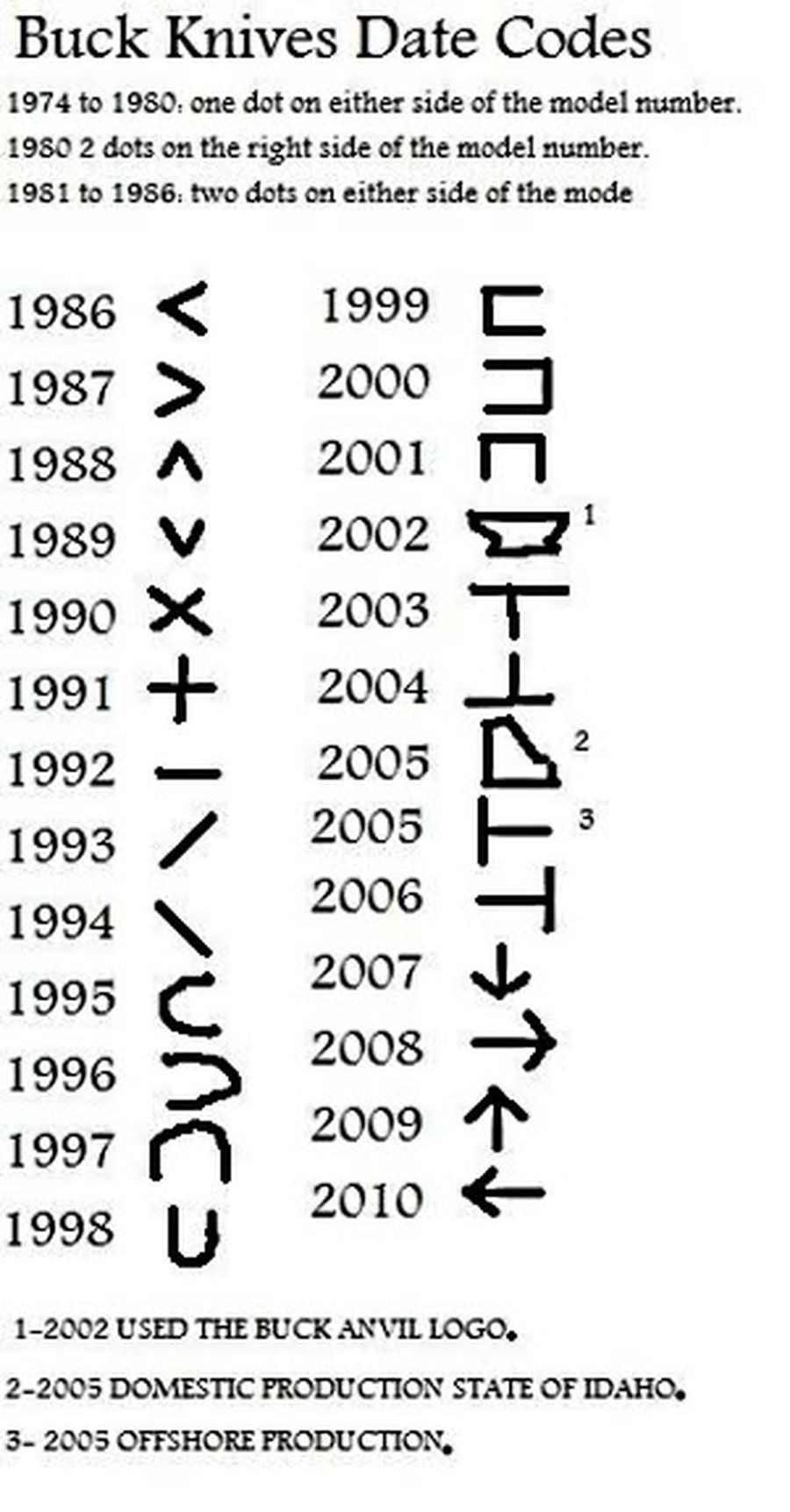 Buck Knives Dating Chart Telegraph